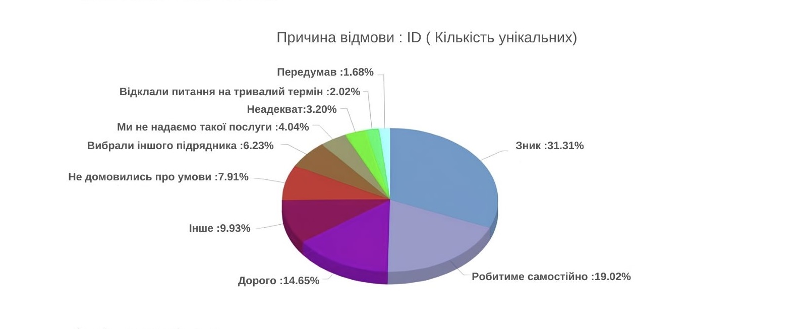 Причини відмов