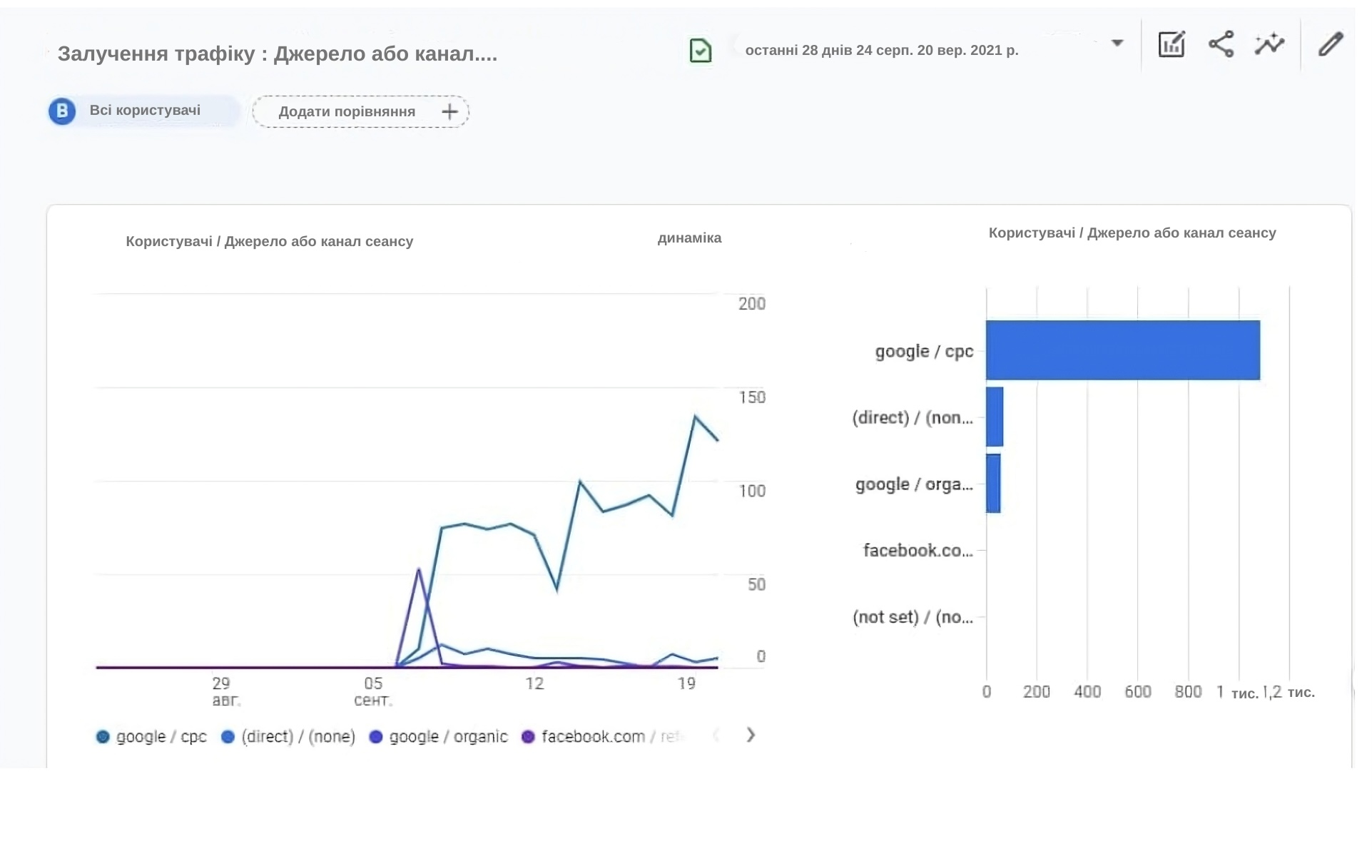 Аналітика джерел