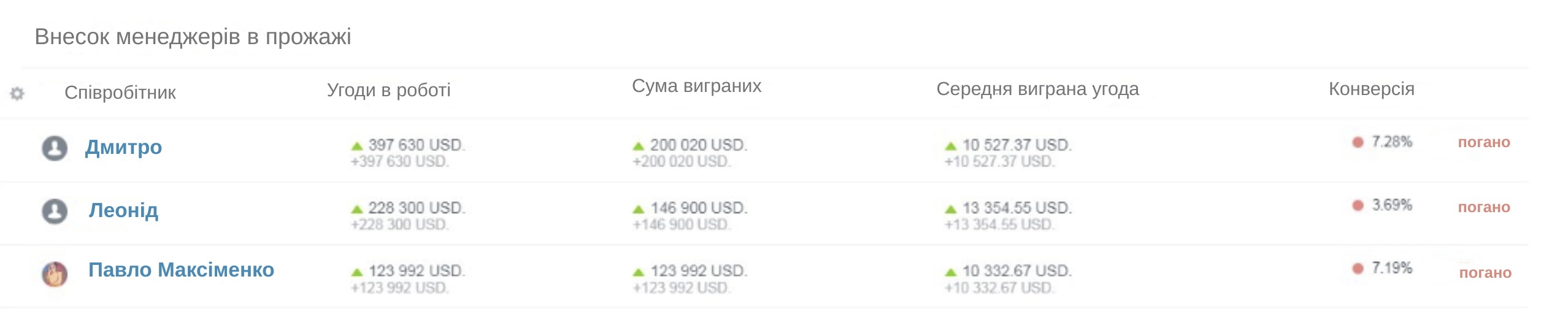Ефективність по менеджерах